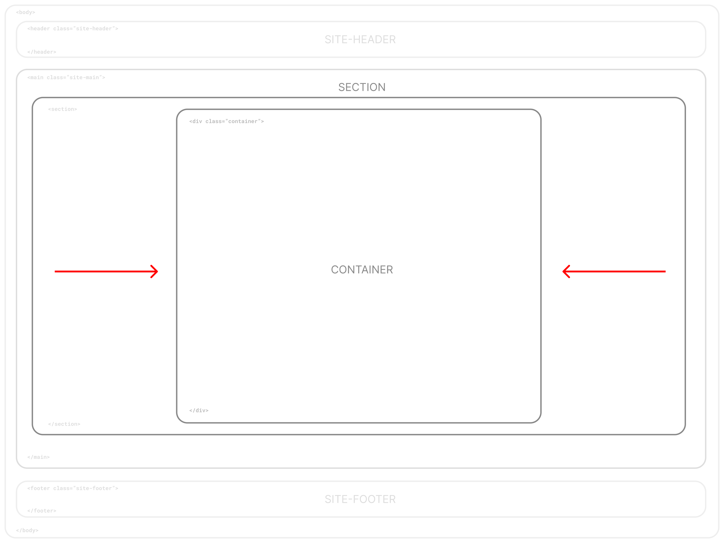 Visual of Container Layout