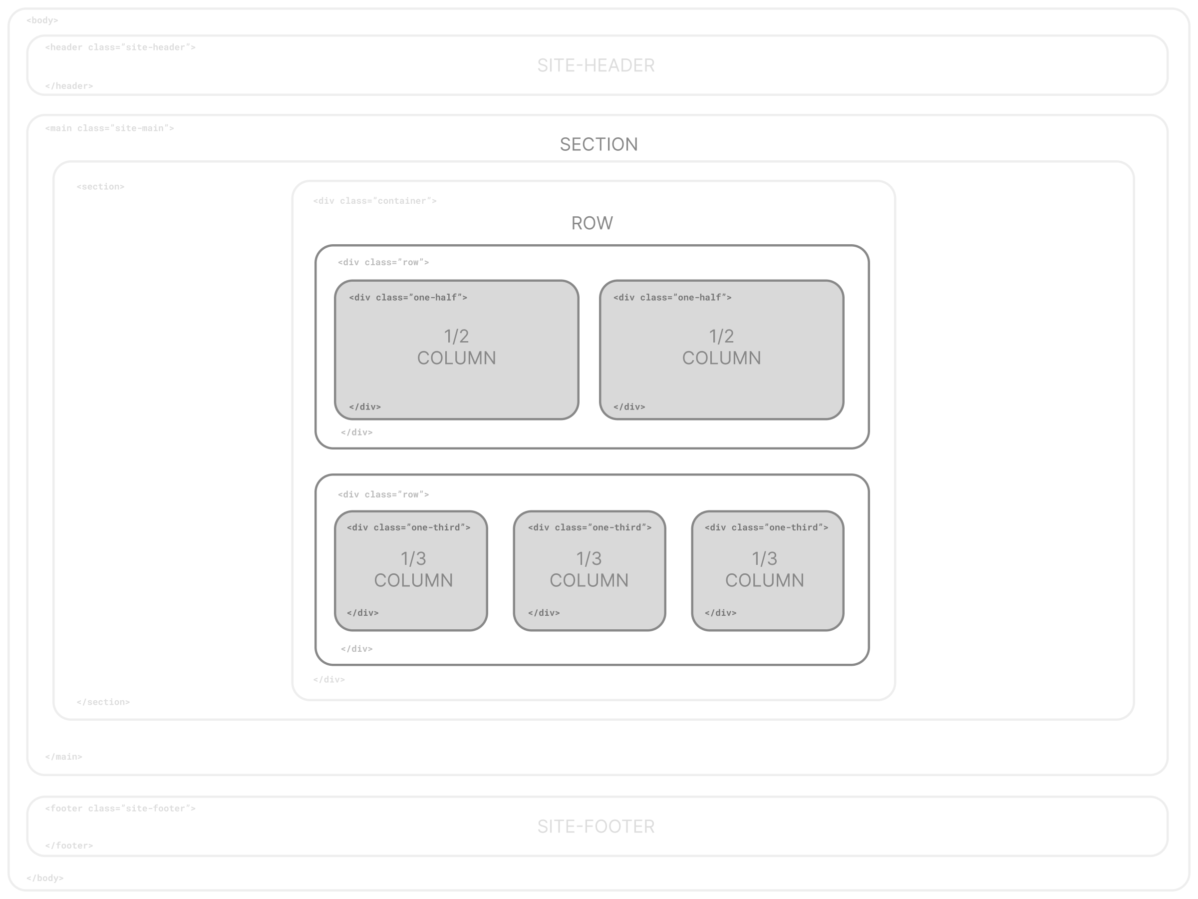 Visual of Semantic Grid Layout