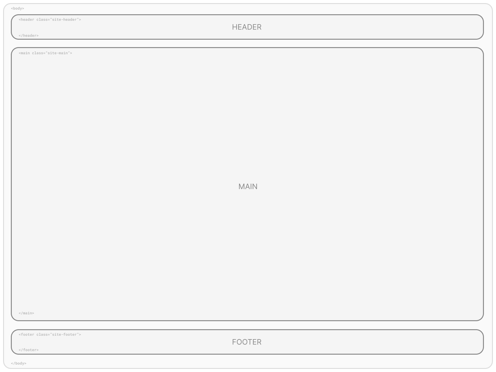Visual of Site Structure: Header, Main Content Area, Footer