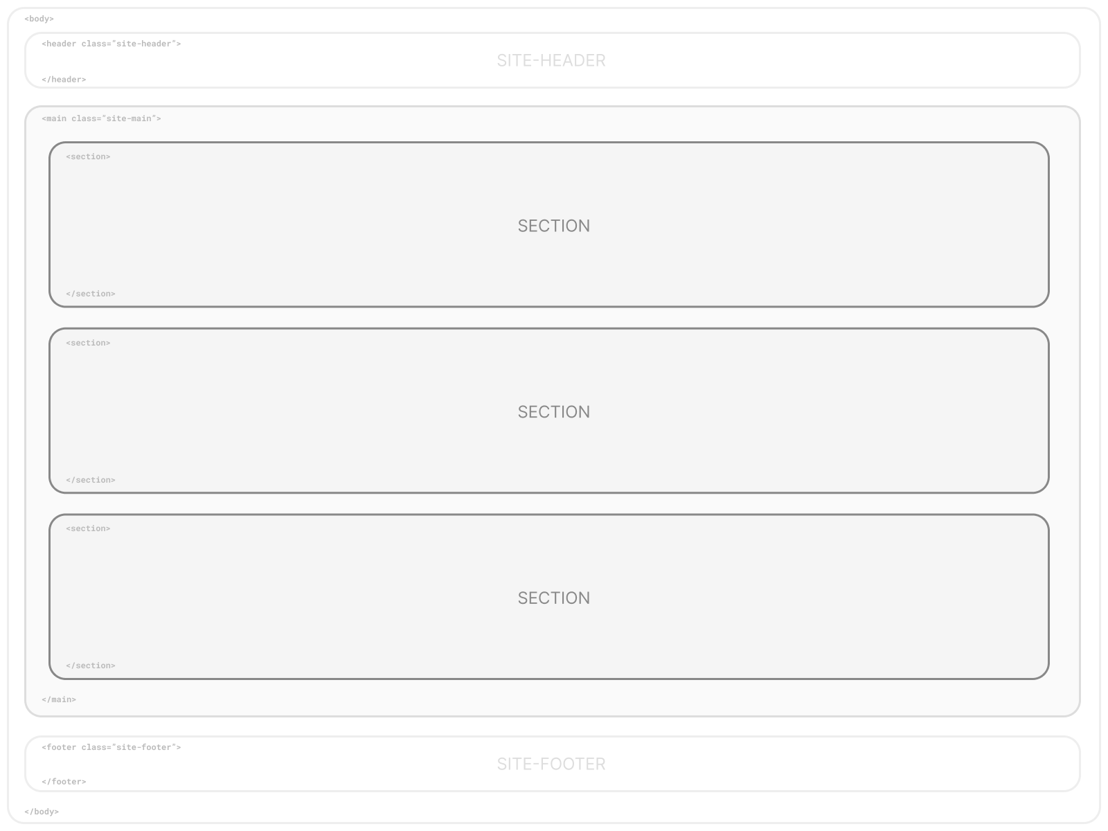 Visual of One Main Content Area with Multiple Stacked Sections