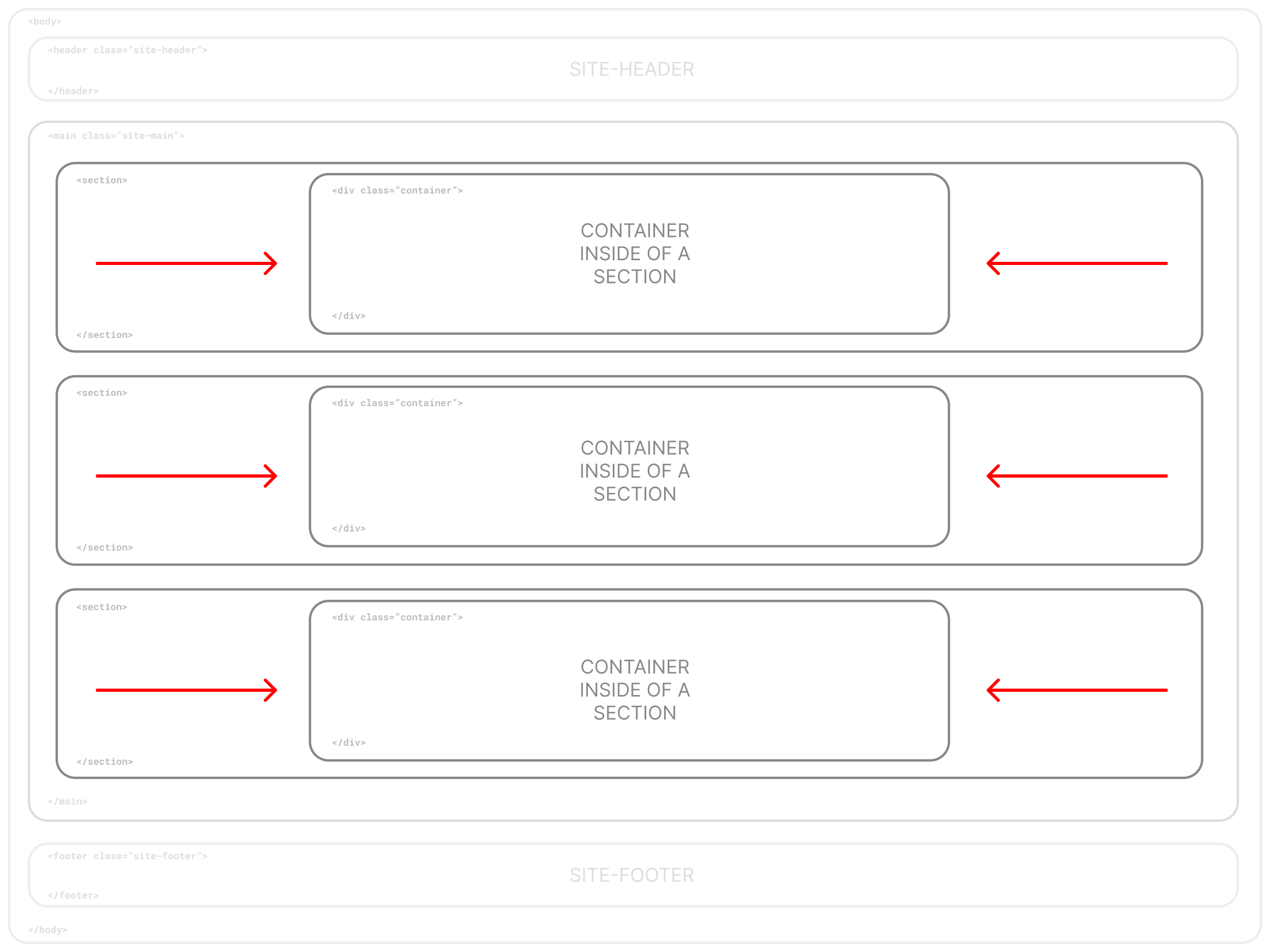 Visual of Sections with Nested Containers